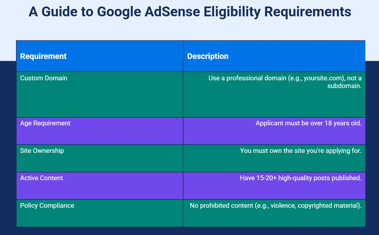 a guide to google adsense eligibility requirements