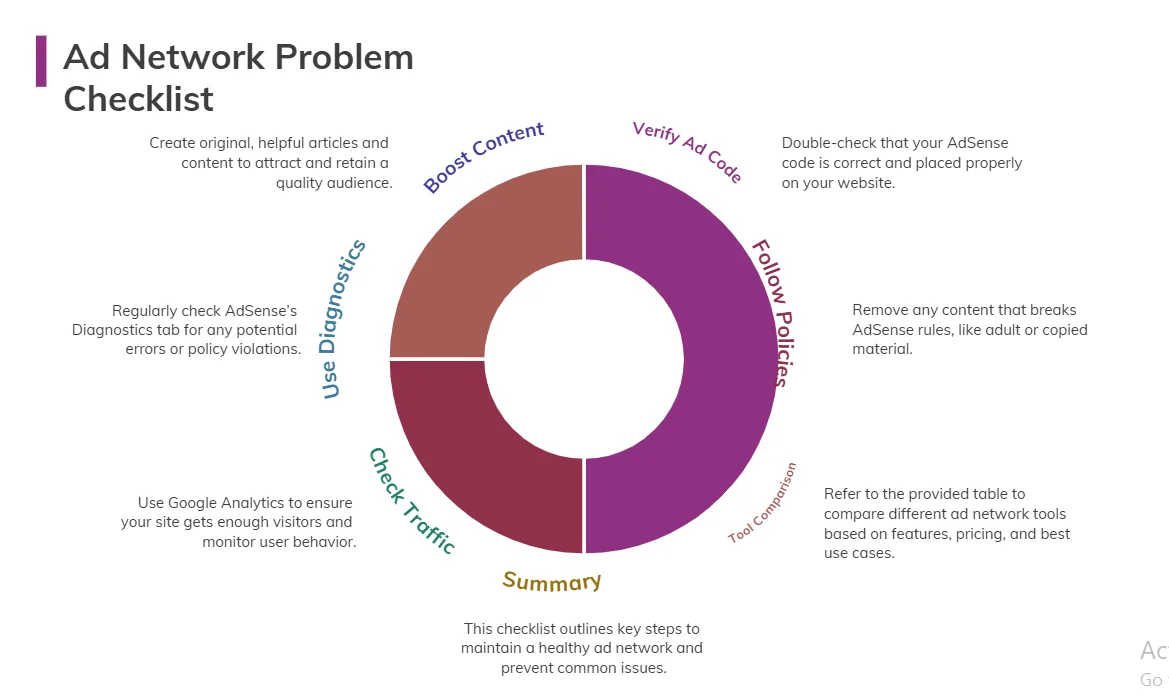 ad network troubleshooting analysis