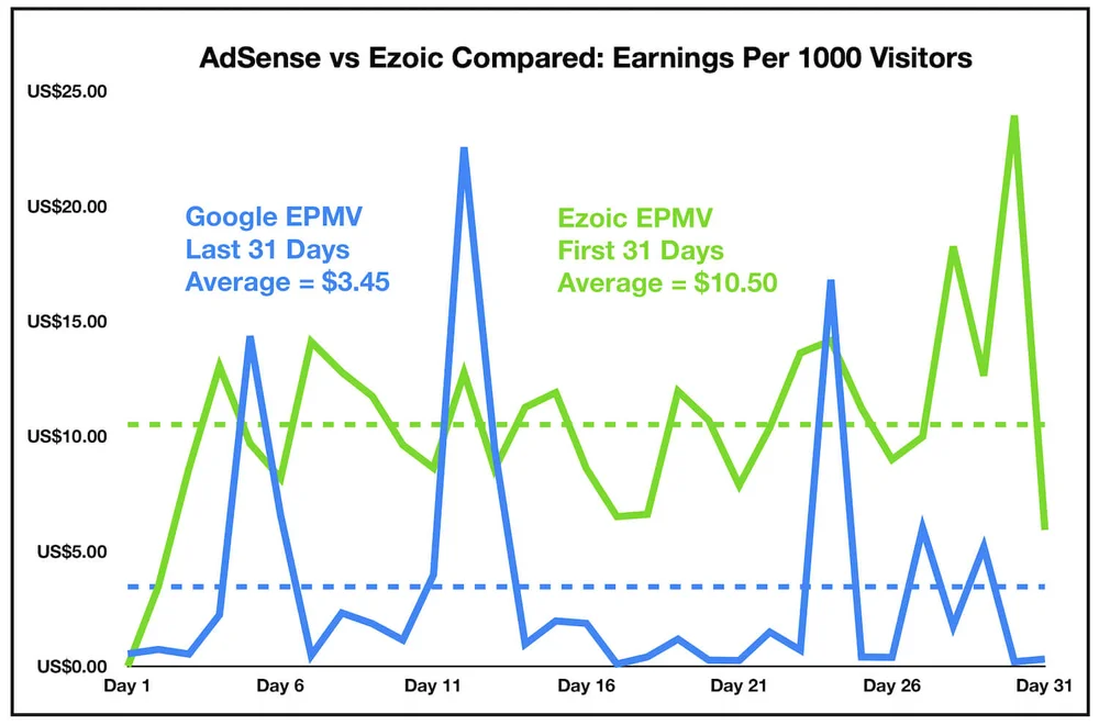 ezoic vs adsense reviews