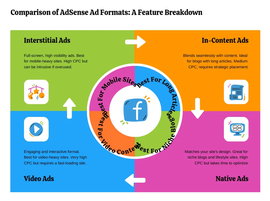 high-paying ad formats best ad types for maximum earnings