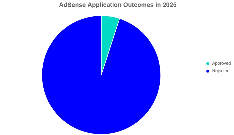 adsense rejection reasons chart