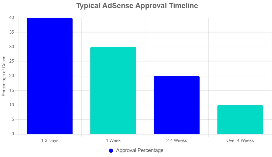 adsense review process chart