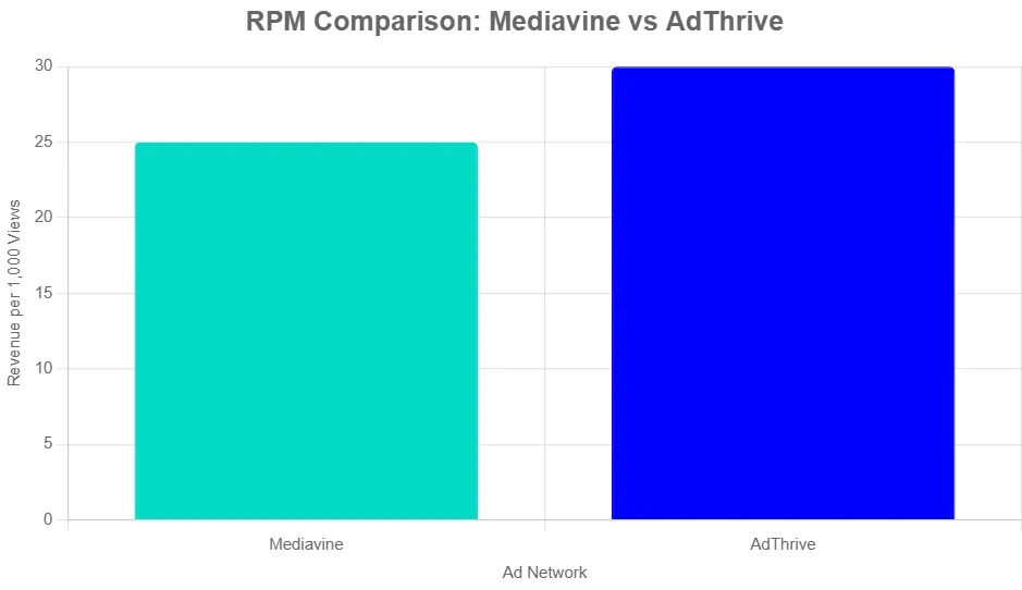 adthrive vs mediavine chart
