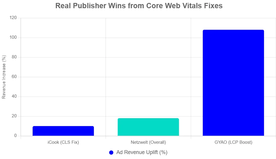 core web vitals for publishers chart