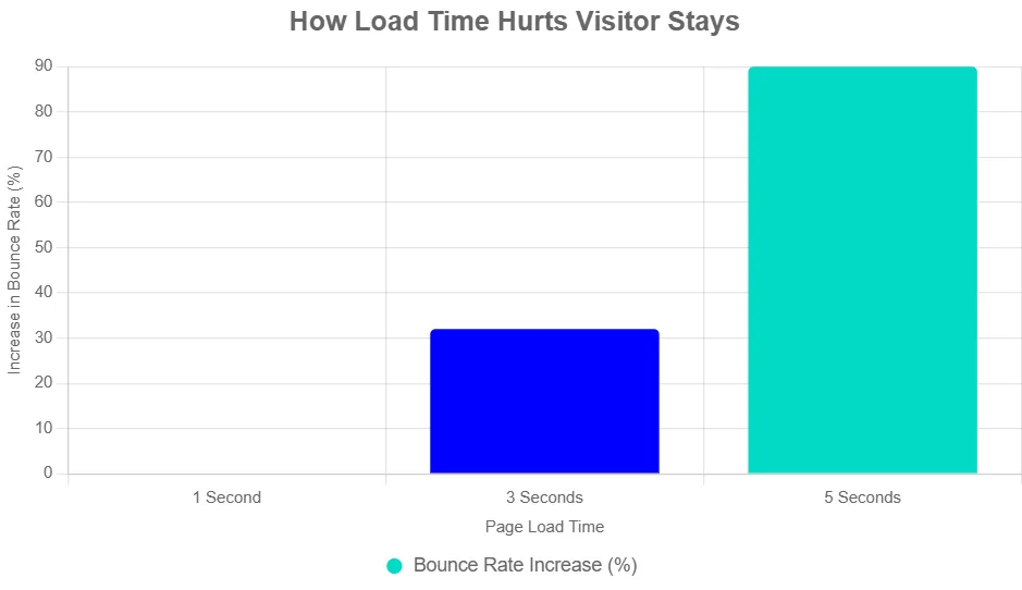 improve website performance chart