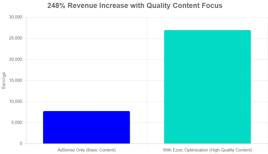 the simple secret to writing high quality content for ad networks in