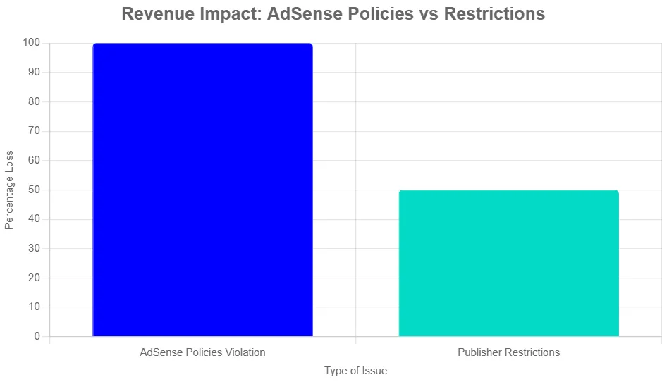 adsense policies vs restrictions chart