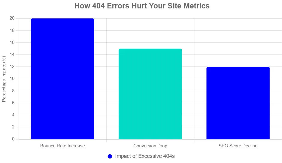 find and fix 404 errors
