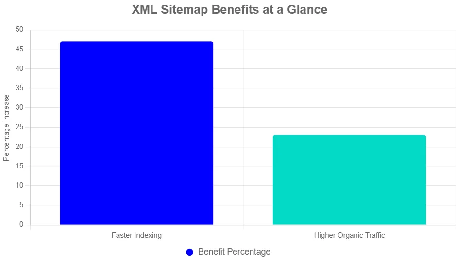 submit xml sitemap to google chart